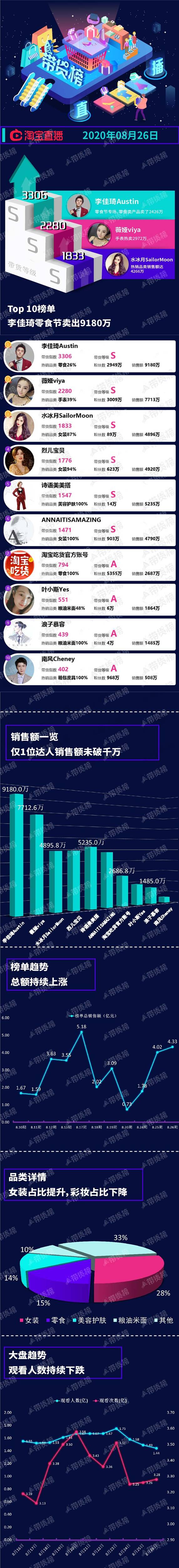 杨坤|电商带货榜（8.26）| 杨坤陈赫抖音带货上榜；李佳琦零食节未过亿