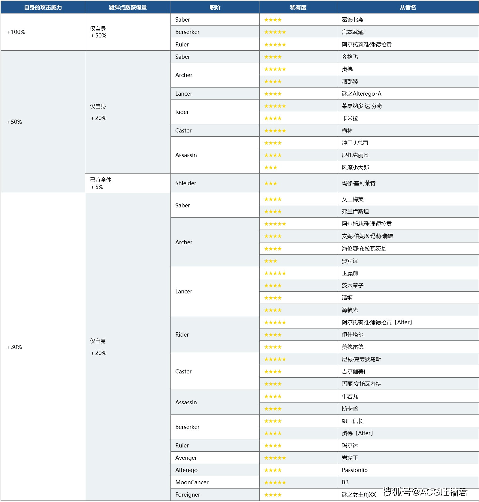 冠位指定排名_命运冠位指定(2)