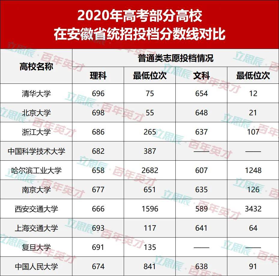 考生|下届考生表示：看不懂！2020年高校录取分数线“水涨船高”