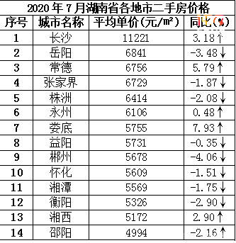 湖南各市州gdp2020_2019湖南各市gdp(3)