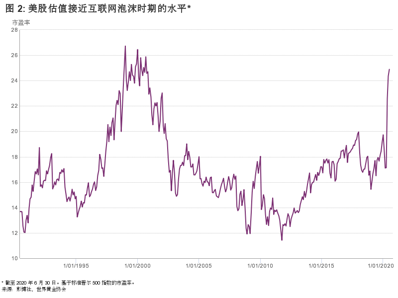 股市市值与GDP总量_巴菲特 不加息情况下 美股仍然低估(3)