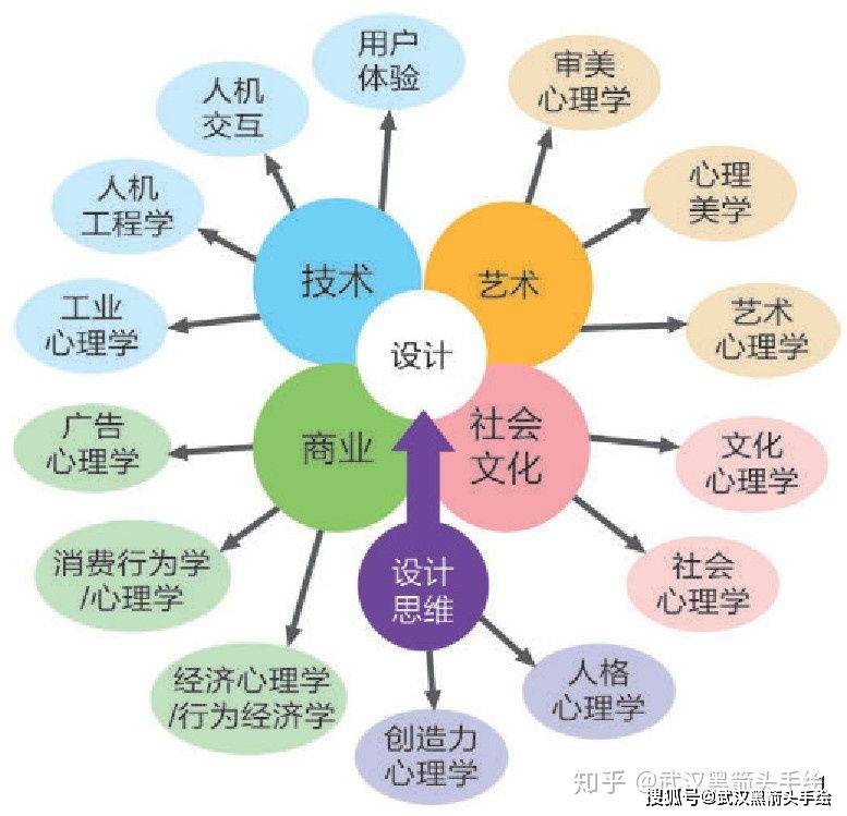 【设计前沿】设计心理学研究方法的历史与范式形成·武汉黑箭头手绘