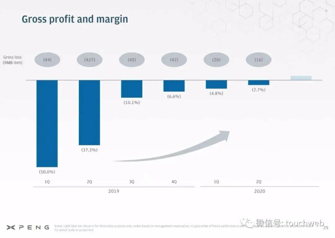 何小鹏|小鹏汽车美国上市：市值达160亿美元 路演PPT曝光