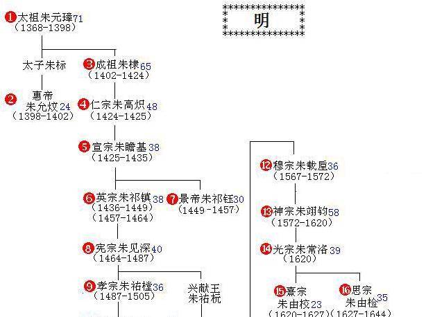 原创明朝每个皇帝之间的血缘关系是怎样的?