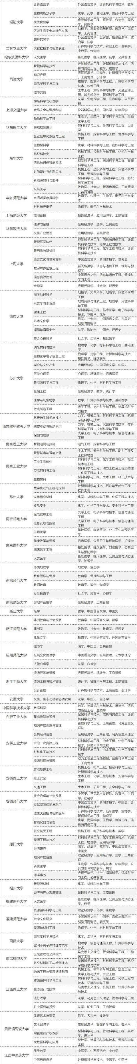 学科|哪些高校成为最大赢家？449所高校5466个学科！教育部公布重磅名单