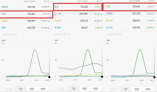 杜华|原创叫错王一博角色、碰瓷沈梦辰、拒签陈学冬，杜华单挑群星又出圈了