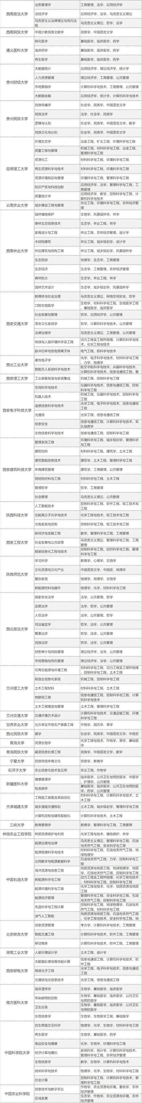 学科|哪些高校成为最大赢家？449所高校5466个学科！教育部公布重磅名单
