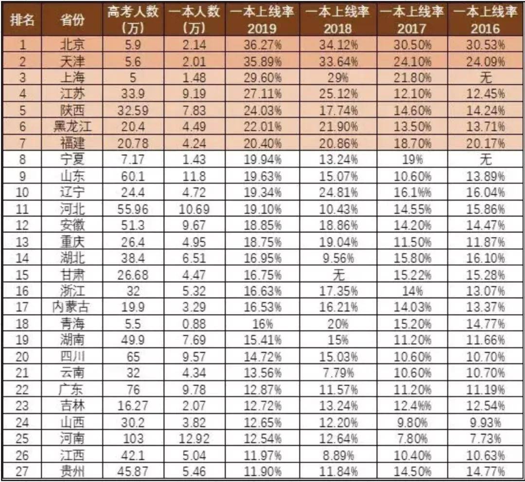 内蒙古985院校平均上线率2%，内蒙古985院校高考分数线排名 - 知乎