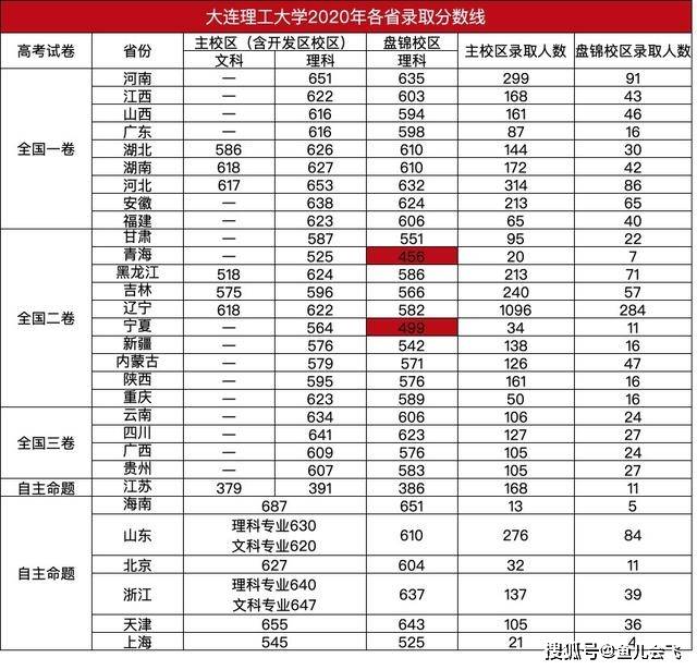 消息资讯|多地500分不到上辽宁最牛大学，大连理工大学2020年录取分数线全部出炉