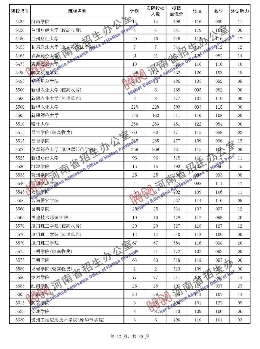 本线|暴涨! 多所二本大学录取分远超一本线! 本科二批投档线公布!