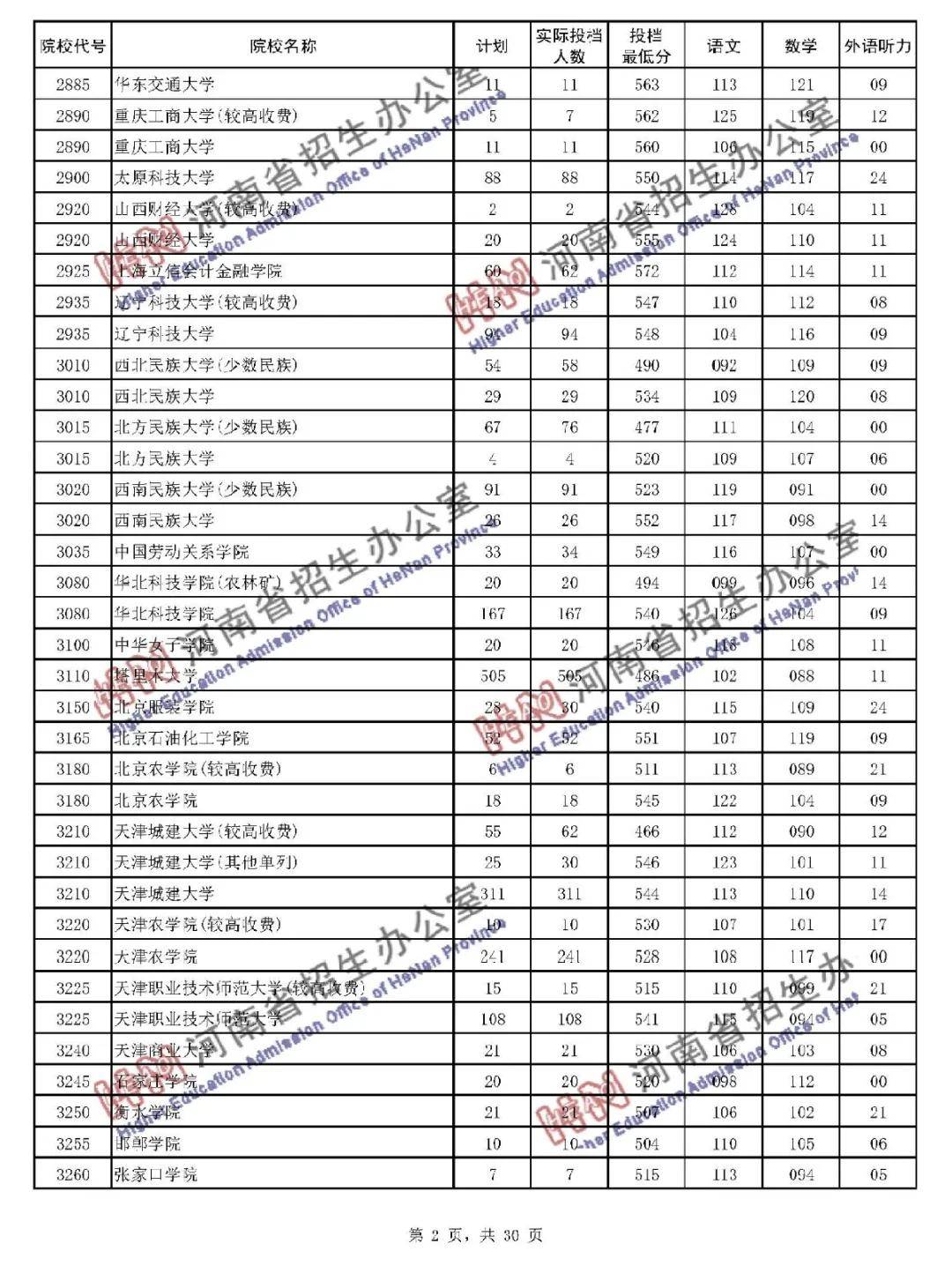 本线|暴涨! 多所二本大学录取分远超一本线! 本科二批投档线公布!