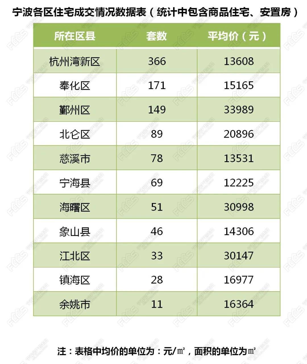 寧波新房成交1091套，二手房成交680套,8月28日