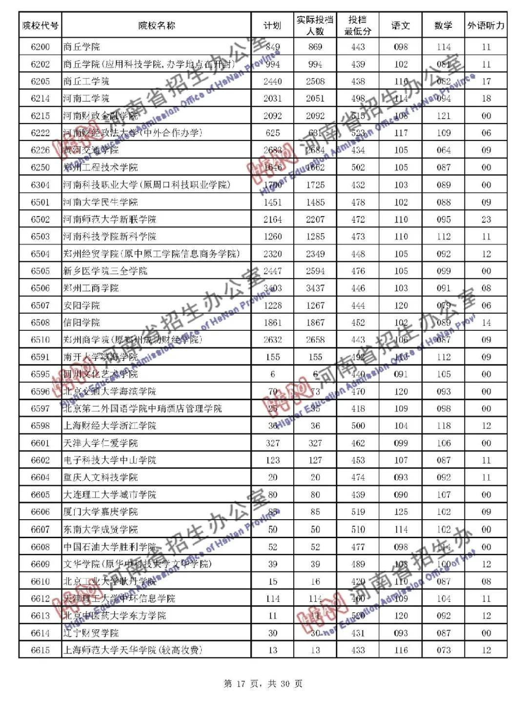 本线|暴涨! 多所二本大学录取分远超一本线! 本科二批投档线公布!