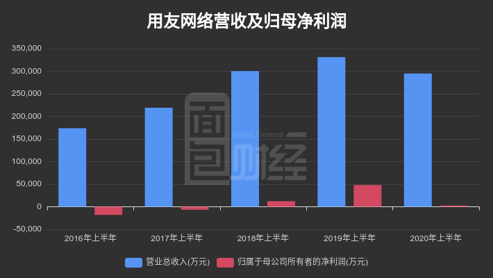 中报|【财报智读】用友网络：中报扣非净利转亏，商誉净资产占比超一成