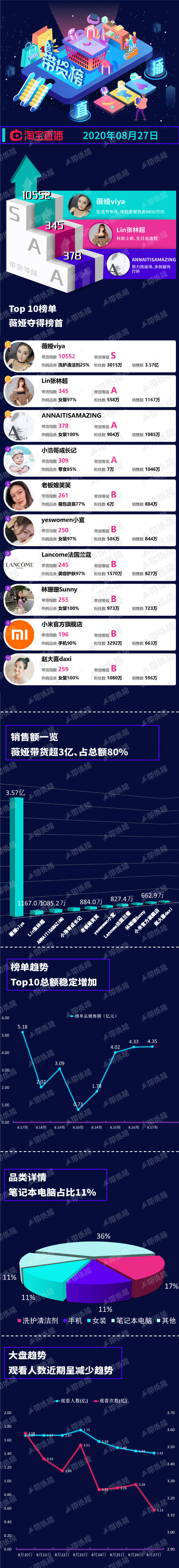 快手|电商带货榜（8.27）| 李佳琦停播，薇娅生活节超3亿；王祖蓝美妆专场389万