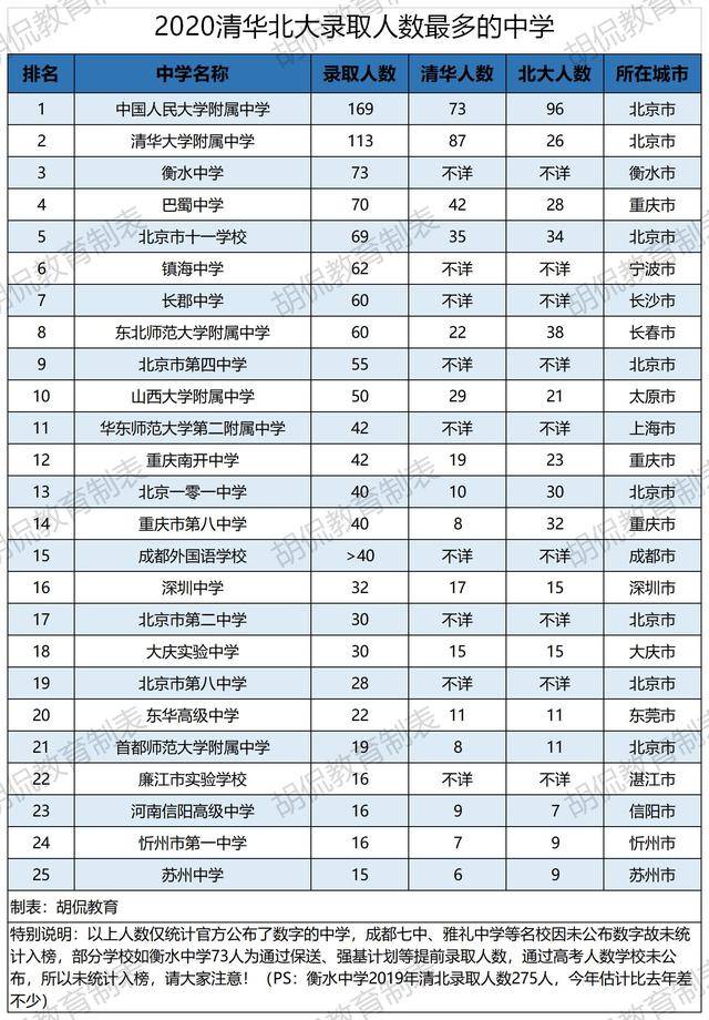 2020清华北大录取人数中学排行榜:深圳中学排名16,!