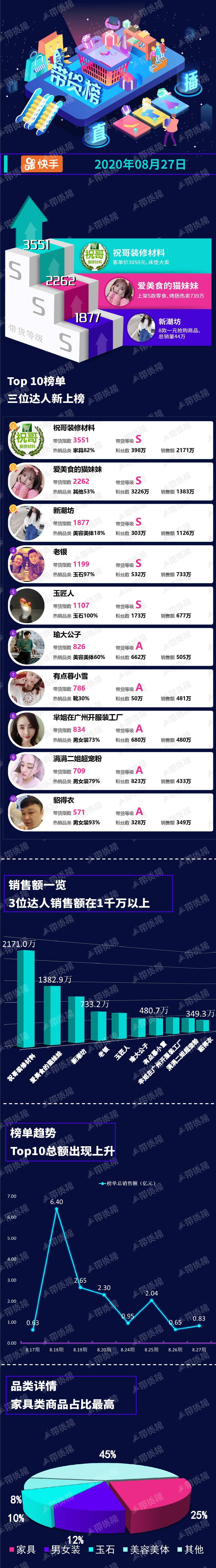 快手|电商带货榜（8.27）| 李佳琦停播，薇娅生活节超3亿；王祖蓝美妆专场389万