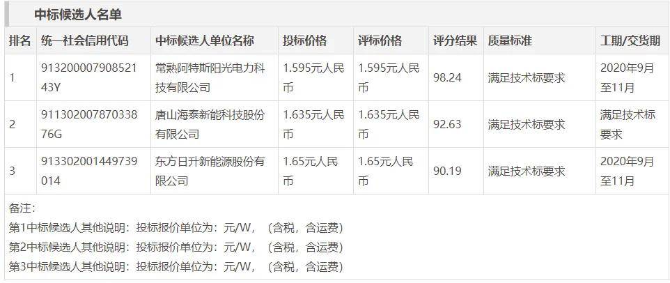 价格|166组件初现1.595元/瓦中标价，产业链涨势将在四季度现拐点