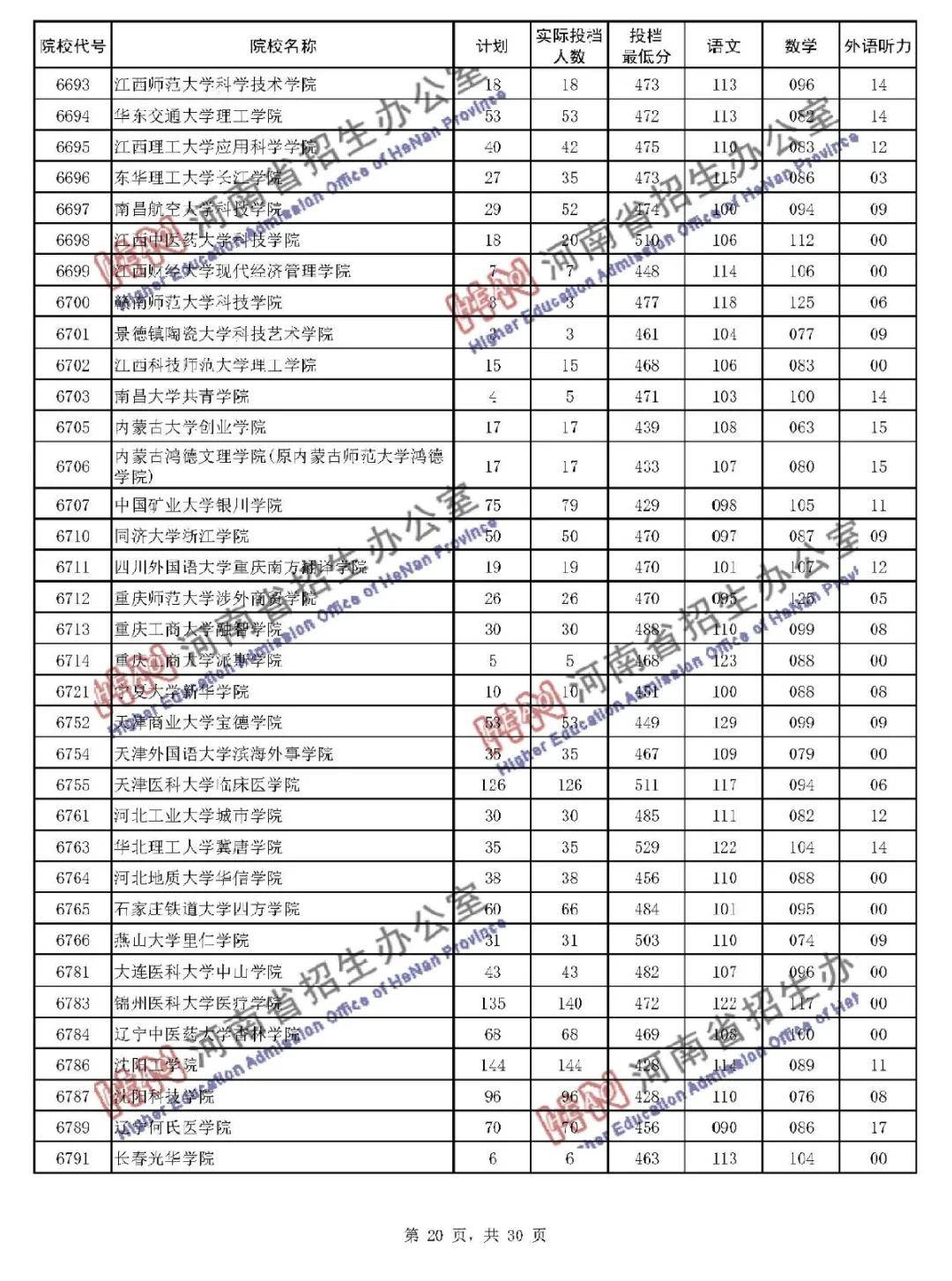 本线|暴涨! 多所二本大学录取分远超一本线! 本科二批投档线公布!