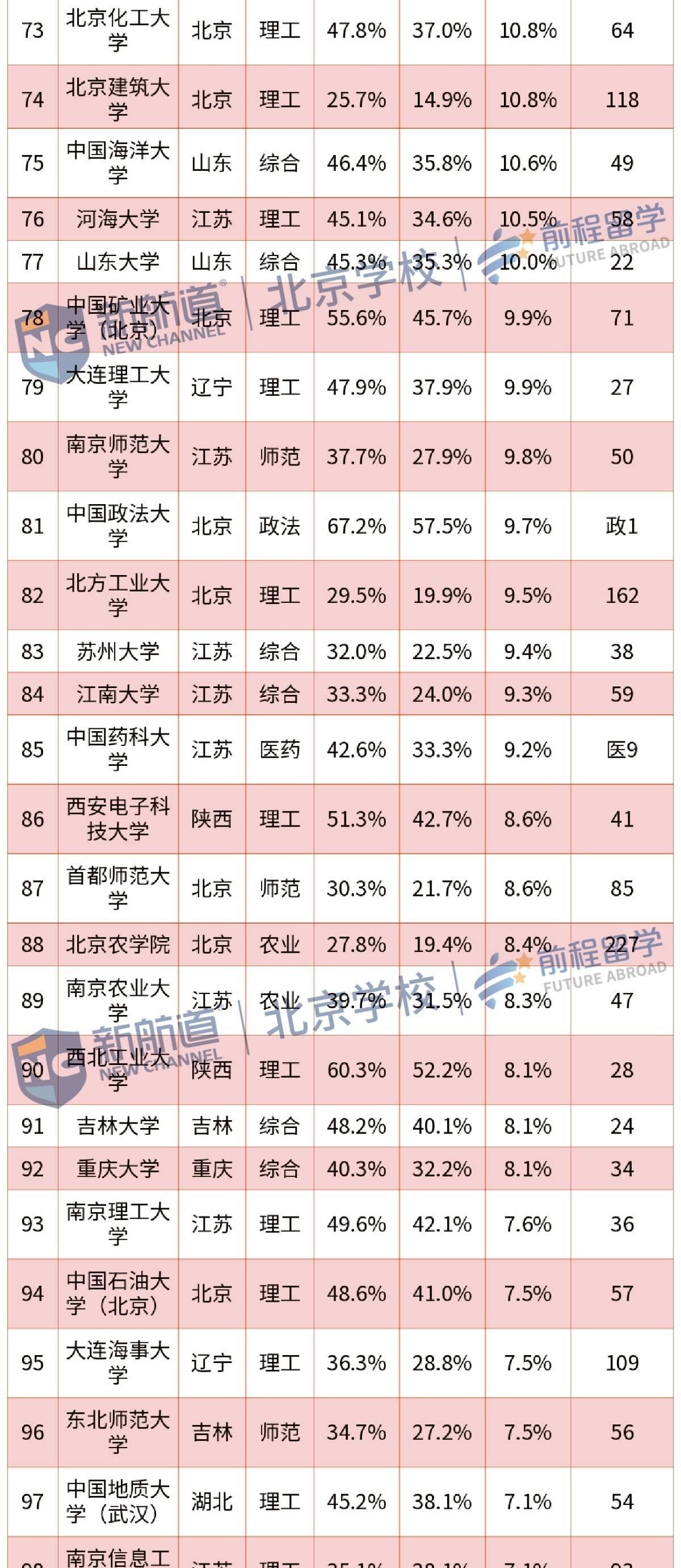 大学|出乎意料！中国哪所大学的本科生最爱“读研”？