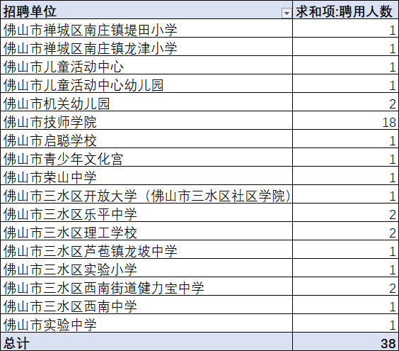 笔试|佛山编制教师38人！大专以上可报！