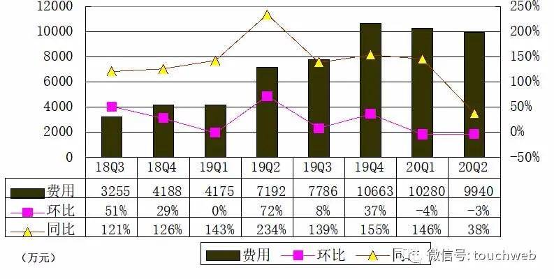 收入|36氪季报图解：营收7670万同比降35% 经营现金流为正