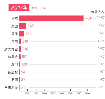 五年扶贫捐赠人数激增68倍，从99公益日看中国脱贫攻坚战的深化