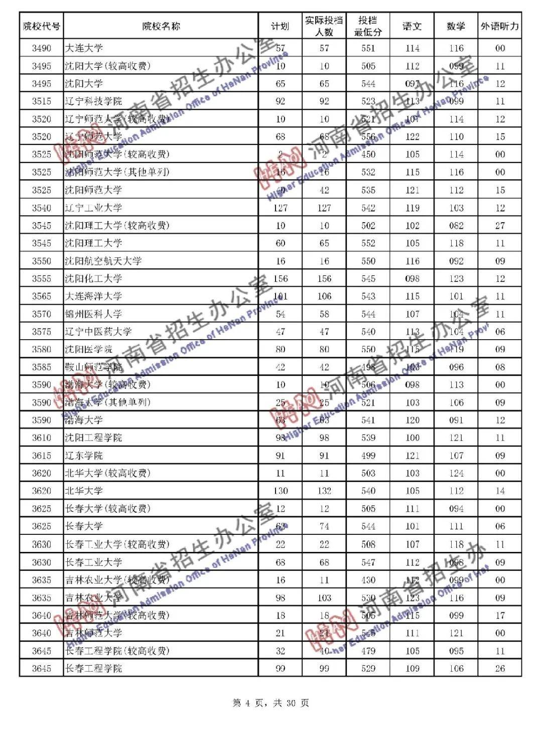 本线|暴涨! 多所二本大学录取分远超一本线! 本科二批投档线公布!