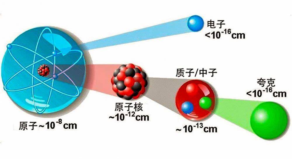 金原子和铁原子中的质子中子和电子都是一样的吗