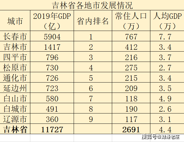 吉林省长春市省会城市gdp排名_最新 上半年居民收入榜出炉 看看你排在哪个档(3)