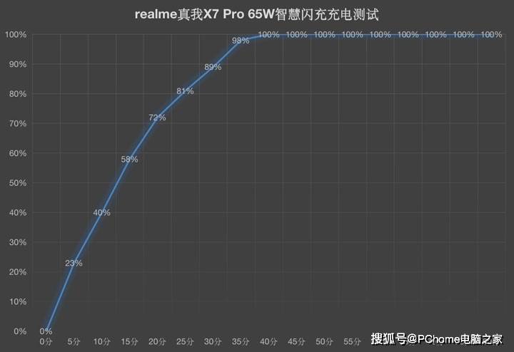 realme|潮酷设计硬核品质 闪充旗舰realme真我X7 Pro评测