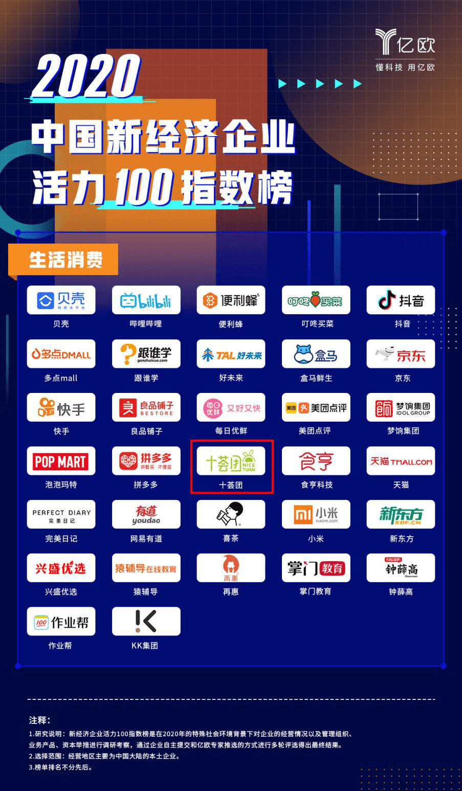 捷报频传！十荟团荣登2020中国新经济企业活力100指数榜！