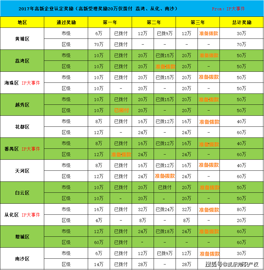 奖励|【拨付更新】广州市高新奖励拨付进度一览（17年各区将准备新一轮拨付）