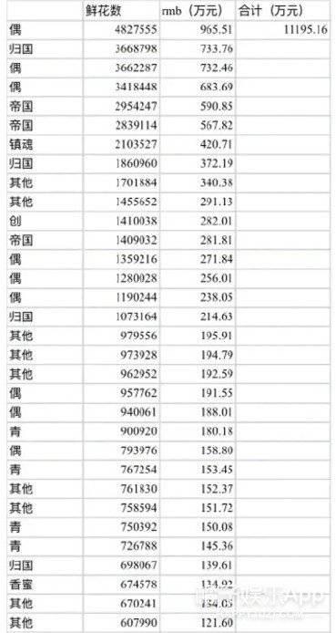 虚拟|原创谢可寅赵小棠“虚拟搬家”,引粉丝砸钱百万,明星榜已走向畸形?