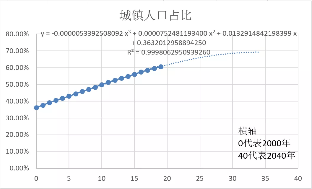 2020中国农村人口_读表格及示意图.回答下列问题. 1 说出①.②两地年均温的差异