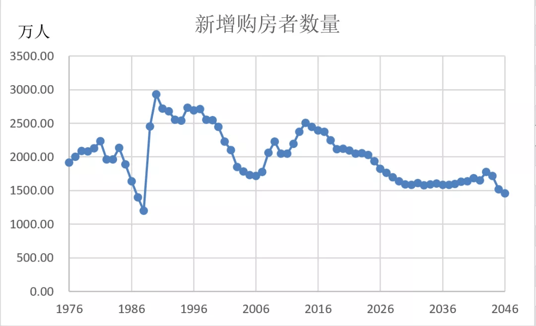 最近30年人口数量_人口普查