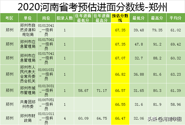 2020年478分在河南省排名_2020年河南省考新消息!面试名单公布时间