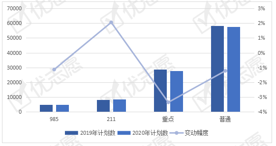 院校|2020福建211院校招生计划数增加，省内院校招生数变动大！