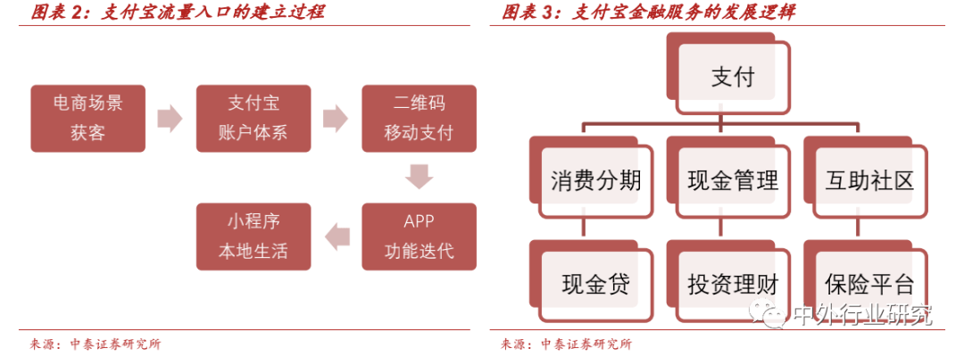壁垒|蚂蚁集团上市加速跑，其商业模式及竞争壁垒在哪？
