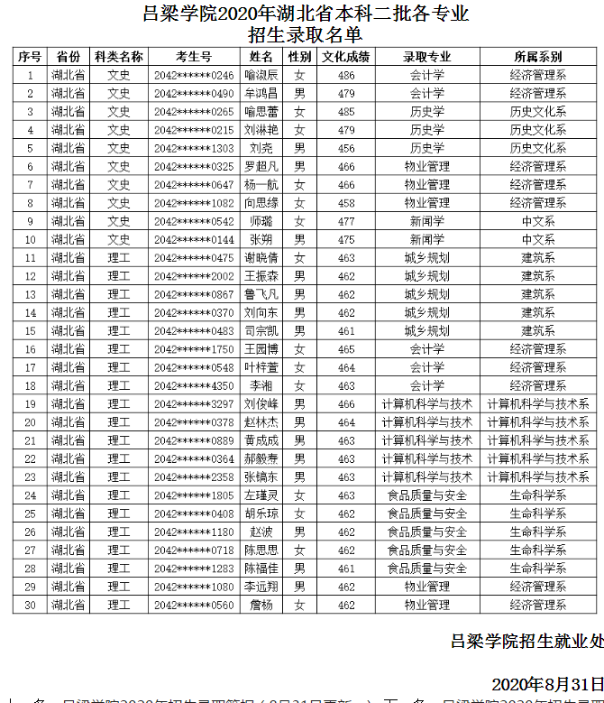 吕梁学院2020年招生录取简报(8月31日更新)_专业