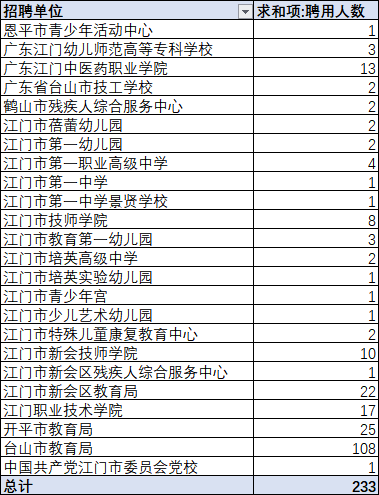 消息资讯|江门编制教师233人！大专起报！各行业都有！
