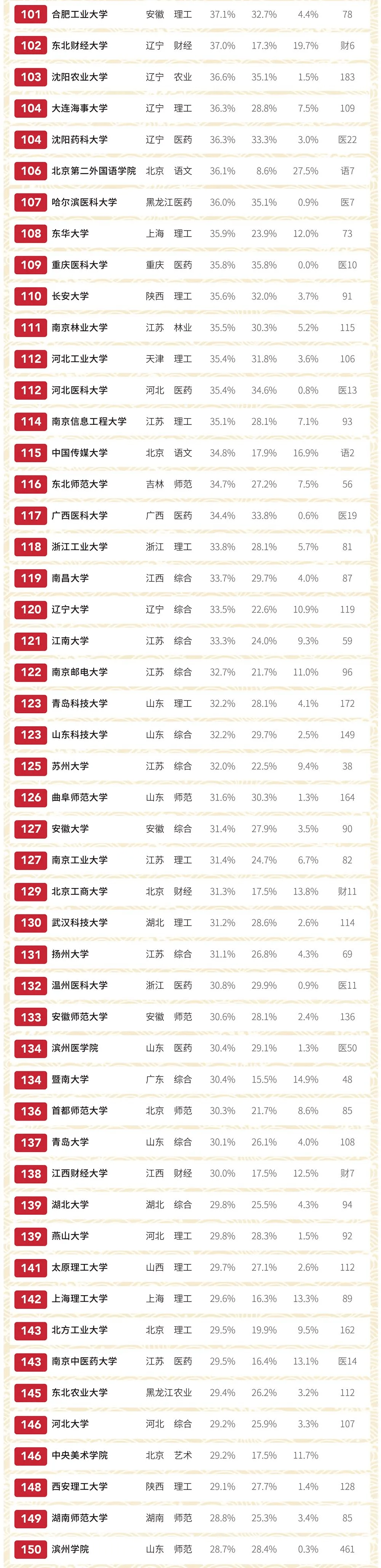 中国大学|独家发布！软科中国大学排名系列：2019届本科毕业生深造率排名