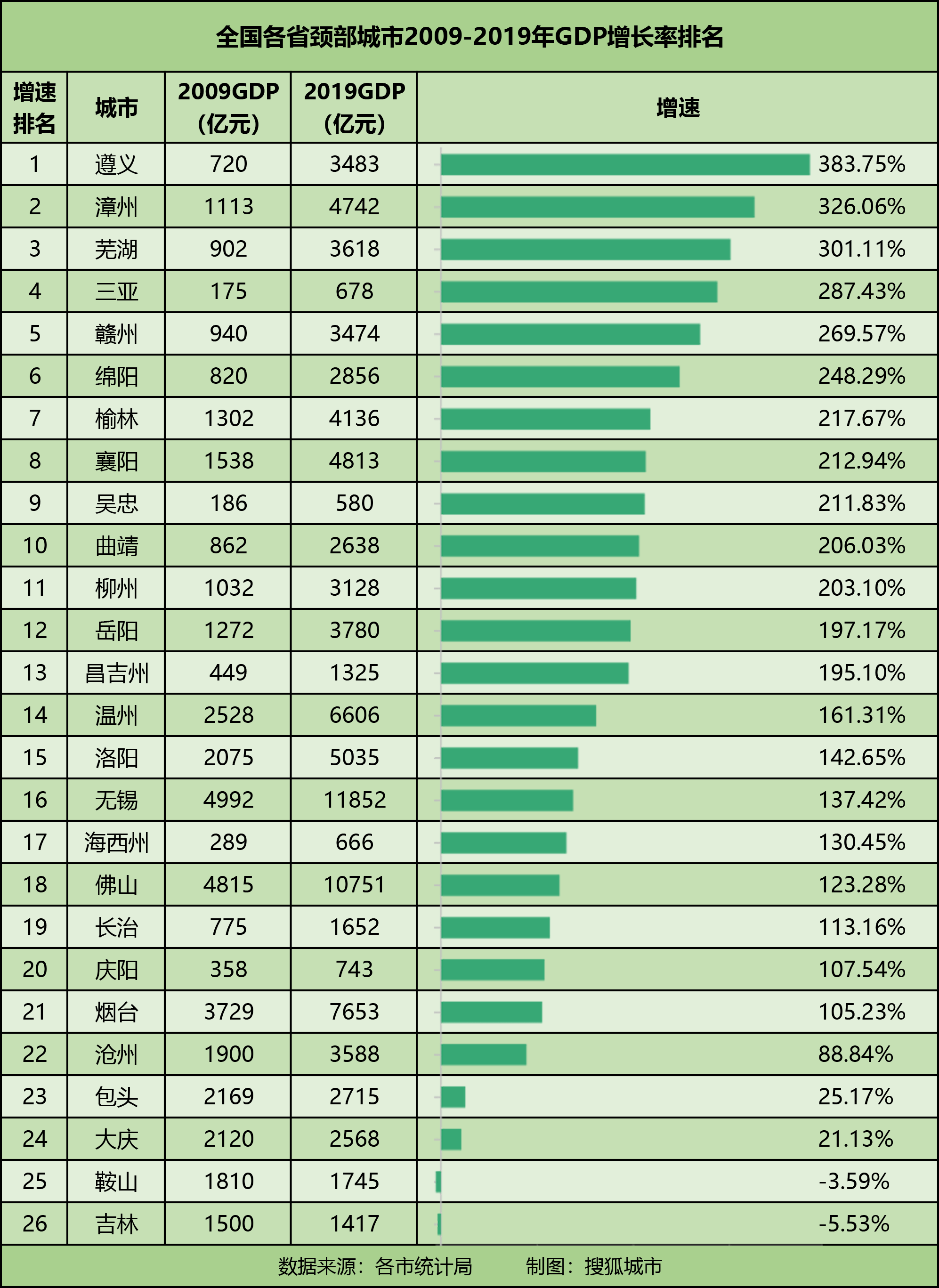 贵阳GDP排行_贵阳花果园(3)