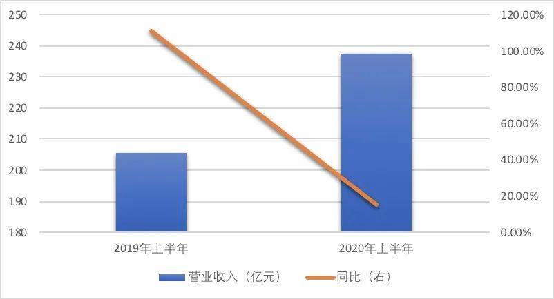 冲击|当负债高企遇到疫情冲击！中梁控股业绩增速骤降未来发展成谜