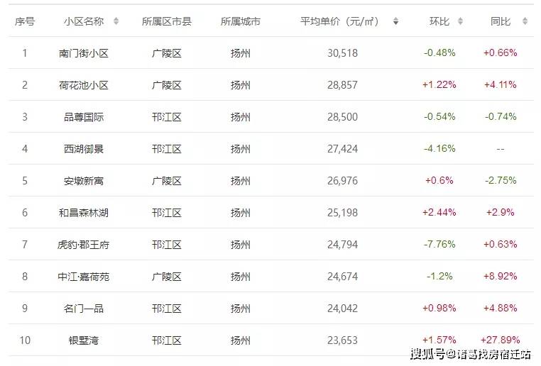 扬州区排名_扬州朱自清中学排名(2)