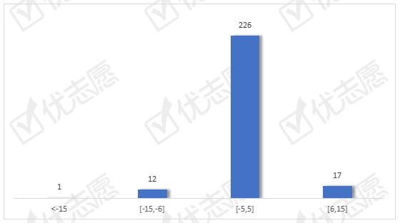 院校|2020湖南省内师范大学的热度提升，中外合作院校的录取位次下跌！