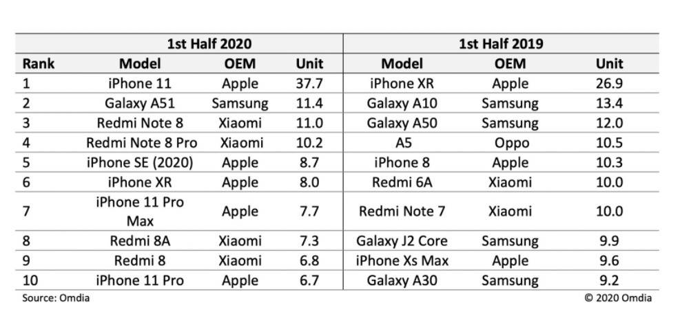 iPhone|iPhone 11成上半年最热销机型：全球出货3770万台