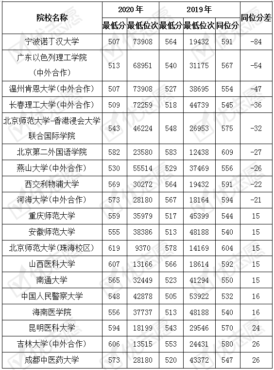 院校|2020湖南理科院校录取波动分析出炉！教育行业是难得的避风港