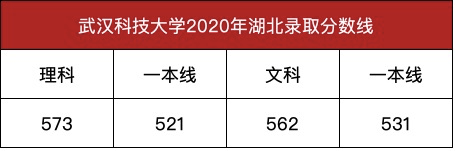 本科|录取最低分573，超一本线52分武汉科技大学本科录取结束