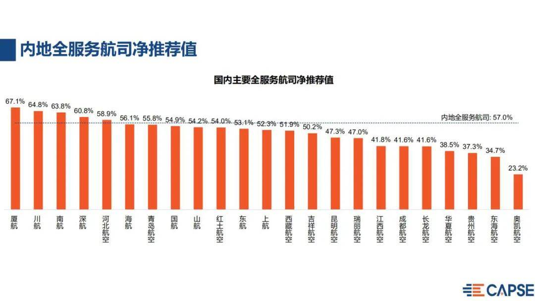 测评盘点|2020上半年航空公司净推荐值报告发布 疫情期间国内全服务航司净推荐值最高